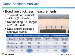 Power Matters. 
Cross-Sectional Analysis 
Bond line thickness measurements 
10 
Center Cross Sections (Thermal Pad and 2 Leads) Bond-line Thickness Measurements 
Board ID 
Part ID 
Left Lead (Outer) 
Left Lead (Inner) 
Thermal Pad 
Right Lead (Inner) 
Right Lead (Outer) 
Manufacturing 
A24 
1.73 
1.38 
1.14 
1.46 
1.65 
Manufacturing 
A21 
1.65 
1.54 
1.10 
1.34 
1.54 
Evaluation 
U2 
2.20 
N/A 
1.30 
N/A 
2.28 
•Thermal pad standoff ~29um (1.14 mils) 
•Not meeting IPC target of 2.5-3.0 mils 
•Data shows package concave profile  