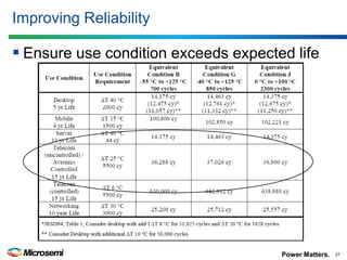 Power Matters. 
Improving Reliability 
Ensure use condition exceeds expected life 
27  