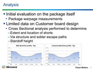 Power Matters. 
Analysis 
Initial evaluation on the package itself 
•Package warpage measurements 
Limited data on Customer board design 
•Cross Sectional analysis performed to determine 
–Extent and location of shorts 
–Via structure and solder escape paths 
–Standoff height 
5 
2.46 2.30 1.66 1.53 1.64 2.03 2.16 0.501.001.502.002.503.00OuterInnerThermalThermalThermalInnerOuterMSC Bond-line profile - Top 2.05 1.91 1.46 1.34 1.64 2.16 2.30 0.501.001.502.002.503.00OuterInnerThermalThermalThermalInnerOuterCustomer Bond-line profile - Top  