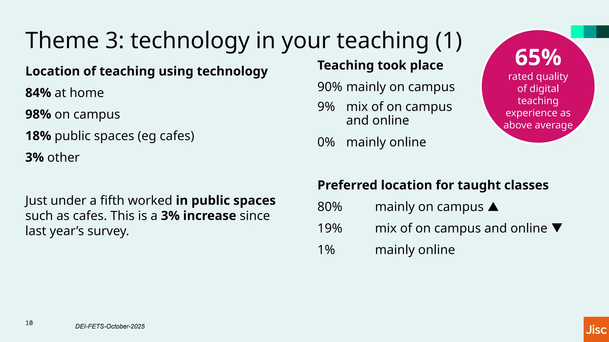 Theme 3: technology in your teaching (1)
Location of teaching using technology
84% at home
98% on campus
18% public spaces (eg cafes)
3% other
Just under a fifth worked in public spaces
such as cafes. This is a 3% increase since
last year’s survey.
Teaching took place
90% mainly on campus
9% mix of on campus
and online
0% mainly online
Preferred location for taught classes
80% mainly on campus p
19% mix of on campus and online q
1% mainly online
65%
rated quality
of digital
teaching
experience as
above average
10
DEI-FETS-October-2025
 