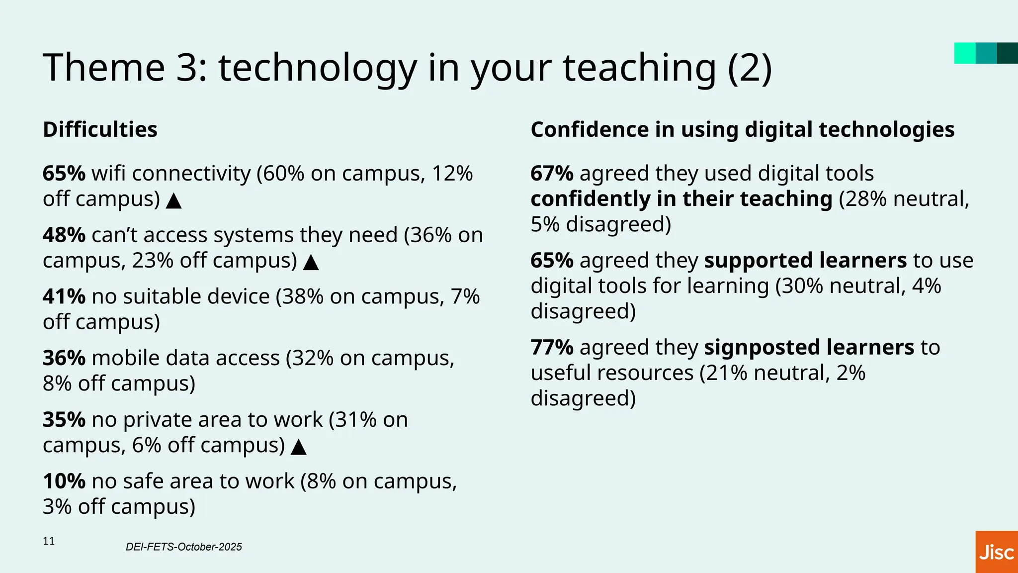 Theme 3: technology in your teaching (2)
Difficulties
65% wifi connectivity (60% on campus, 12%
off campus) ▲
48% can’t access systems they need (36% on
campus, 23% off campus) ▲
41% no suitable device (38% on campus, 7%
off campus)
36% mobile data access (32% on campus,
8% off campus)
35% no private area to work (31% on
campus, 6% off campus) ▲
10% no safe area to work (8% on campus,
3% off campus)
Confidence in using digital technologies
67% agreed they used digital tools
confidently in their teaching (28% neutral,
5% disagreed)
65% agreed they supported learners to use
digital tools for learning (30% neutral, 4%
disagreed)
77% agreed they signposted learners to
useful resources (21% neutral, 2%
disagreed)
11
DEI-FETS-October-2025
 