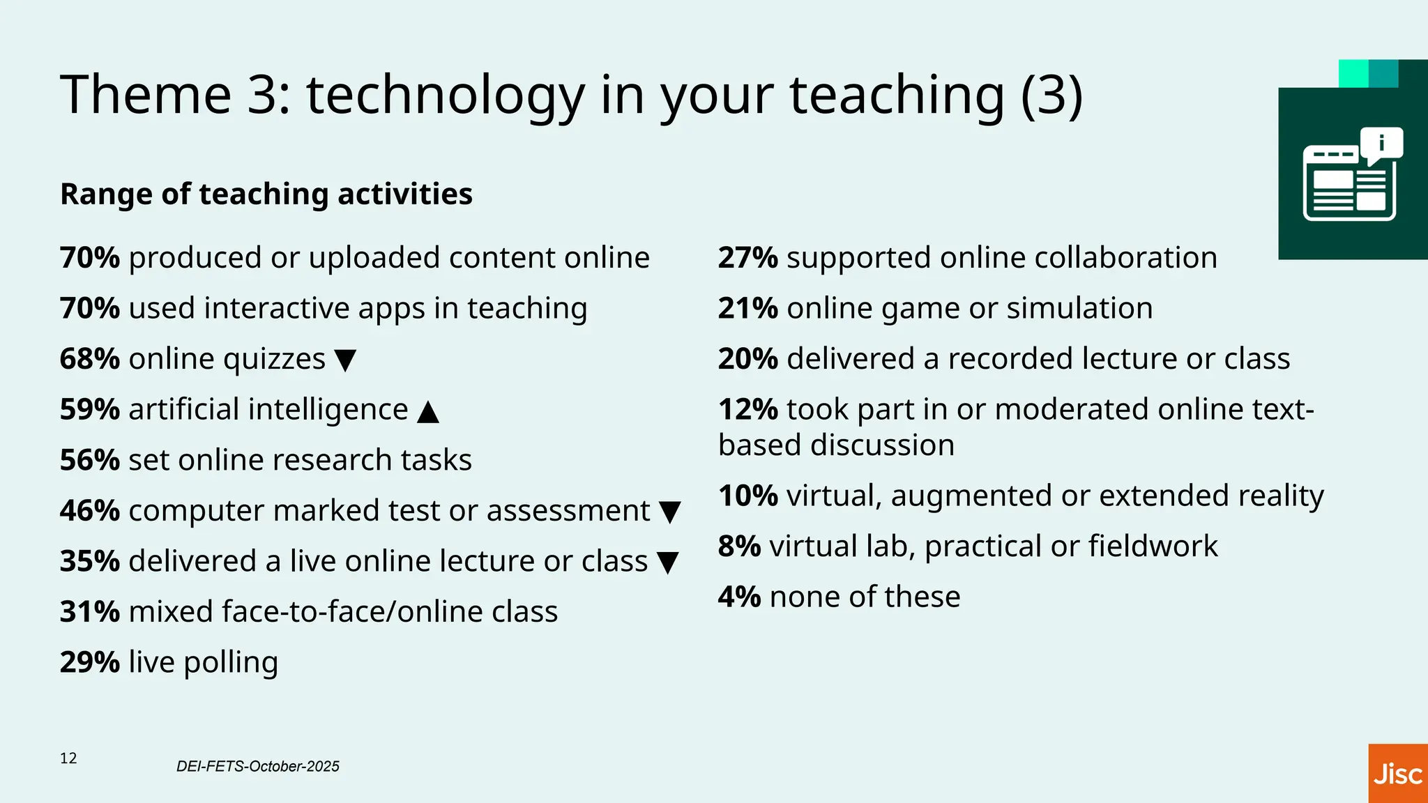 Theme 3: technology in your teaching (3)
Range of teaching activities
70% produced or uploaded content online
70% used interactive apps in teaching
68% online quizzes ▼
59% artificial intelligence ▲
56% set online research tasks
46% computer marked test or assessment ▼
35% delivered a live online lecture or class ▼
31% mixed face-to-face/online class
29% live polling
27% supported online collaboration
21% online game or simulation
20% delivered a recorded lecture or class
12% took part in or moderated online text-
based discussion
10% virtual, augmented or extended reality
8% virtual lab, practical or fieldwork
4% none of these
12
DEI-FETS-October-2025
 
