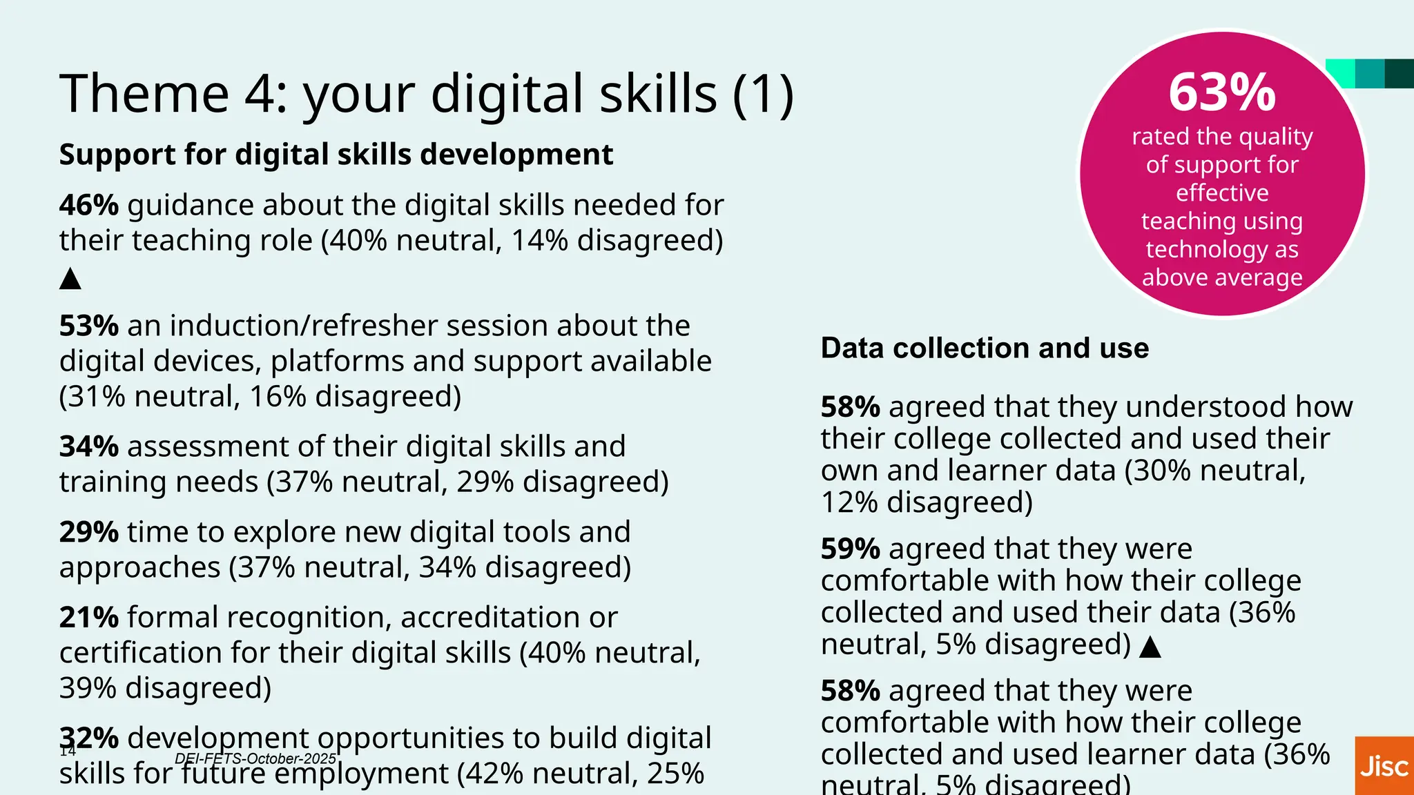 Theme 4: your digital skills (1)
Support for digital skills development
46% guidance about the digital skills needed for
their teaching role (40% neutral, 14% disagreed)
▲
53% an induction/refresher session about the
digital devices, platforms and support available
(31% neutral, 16% disagreed)
34% assessment of their digital skills and
training needs (37% neutral, 29% disagreed)
29% time to explore new digital tools and
approaches (37% neutral, 34% disagreed)
21% formal recognition, accreditation or
certification for their digital skills (40% neutral,
39% disagreed)
32% development opportunities to build digital
skills for future employment (42% neutral, 25%
63%
rated the quality
of support for
effective
teaching using
technology as
above average
Data collection and use
58% agreed that they understood how
their college collected and used their
own and learner data (30% neutral,
12% disagreed)
59% agreed that they were
comfortable with how their college
collected and used their data (36%
neutral, 5% disagreed) ▲
58% agreed that they were
comfortable with how their college
collected and used learner data (36%
14
DEI-FETS-October-2025
 