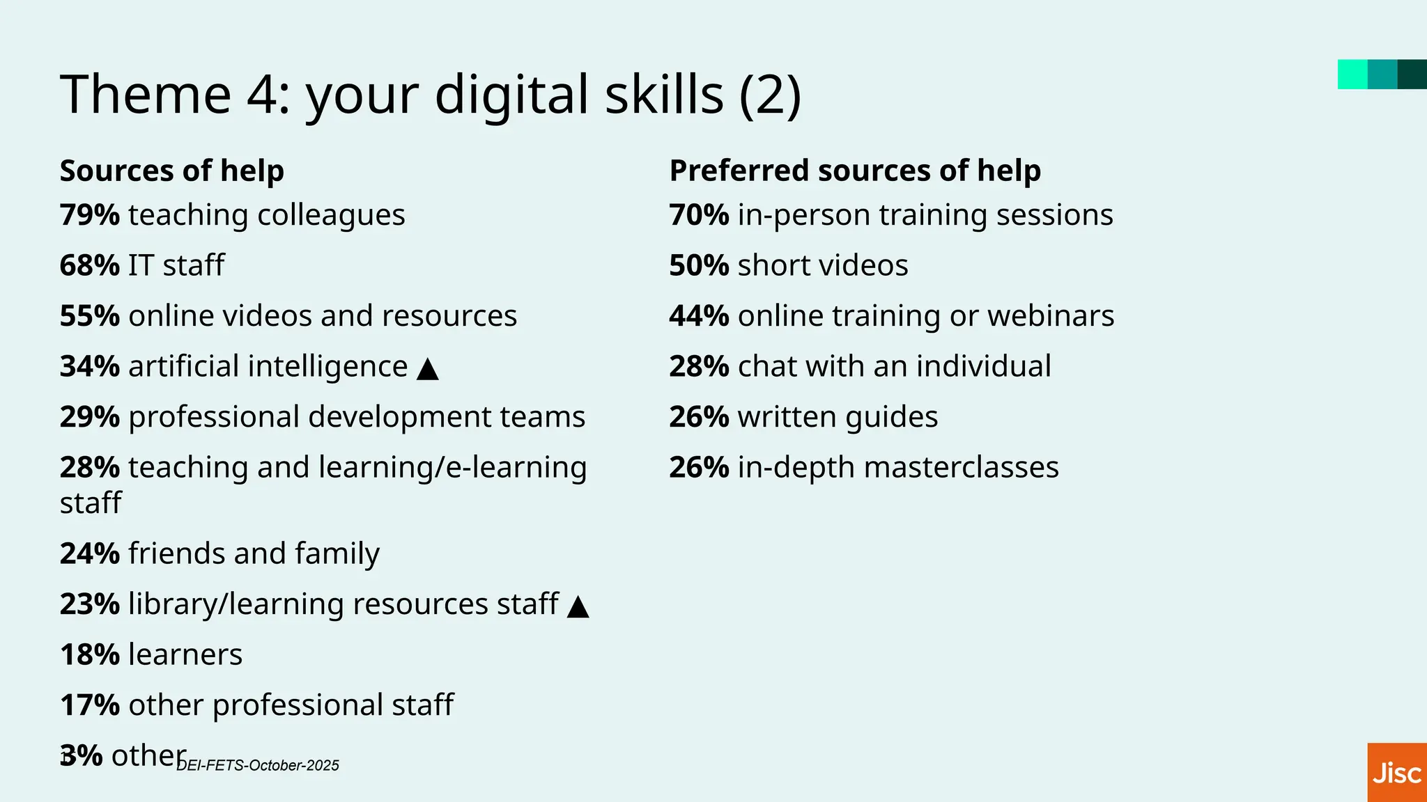 Theme 4: your digital skills (2)
Sources of help
79% teaching colleagues
68% IT staff
55% online videos and resources
34% artificial intelligence ▲
29% professional development teams
28% teaching and learning/e-learning
staff
24% friends and family
23% library/learning resources staff ▲
18% learners
17% other professional staff
3% other
Preferred sources of help
70% in-person training sessions
50% short videos
44% online training or webinars
28% chat with an individual
26% written guides
26% in-depth masterclasses
15
DEI-FETS-October-2025
 