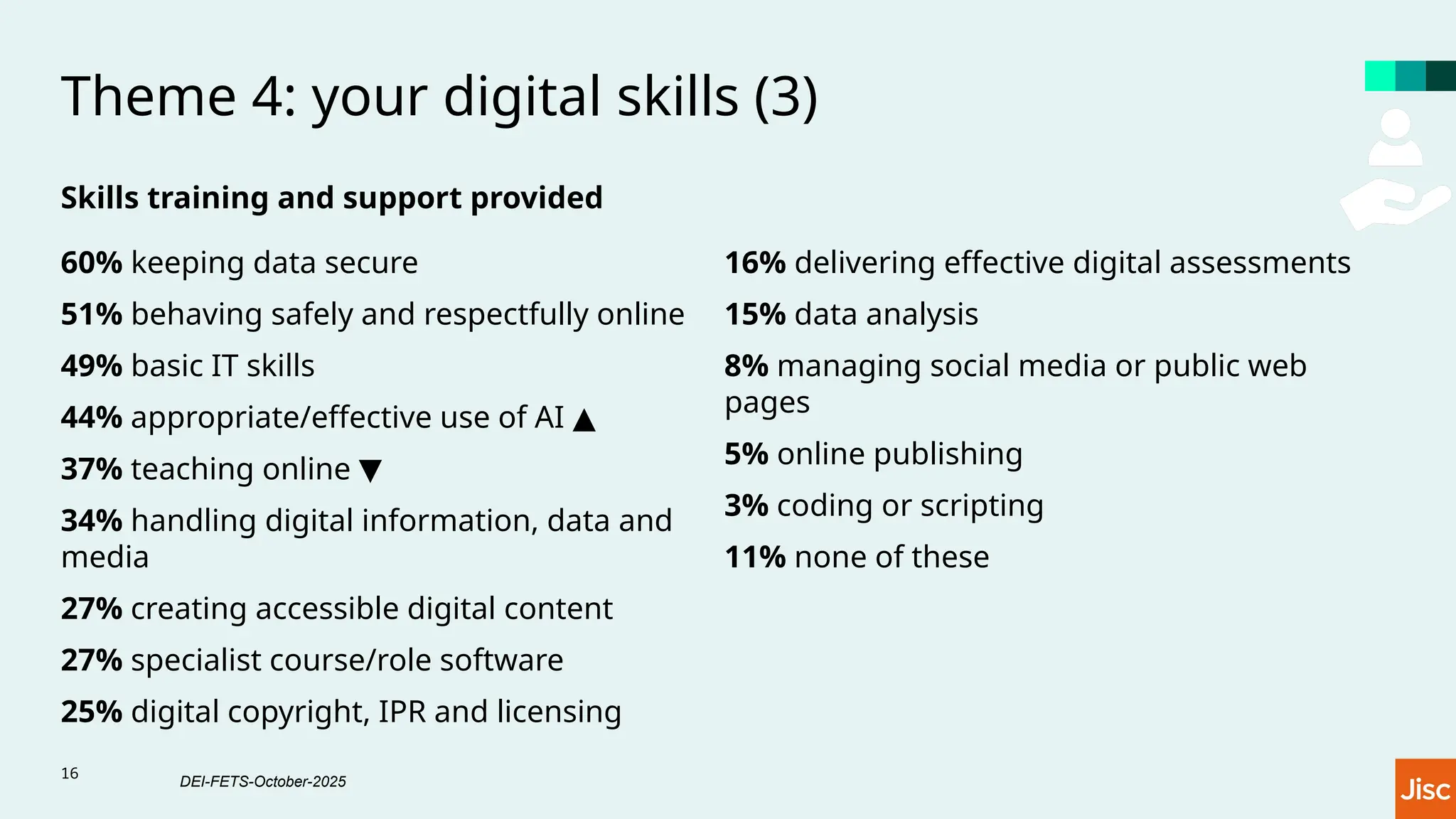 Theme 4: your digital skills (3)
Skills training and support provided
60% keeping data secure
51% behaving safely and respectfully online
49% basic IT skills
44% appropriate/effective use of AI ▲
37% teaching online ▼
34% handling digital information, data and
media
27% creating accessible digital content
27% specialist course/role software
25% digital copyright, IPR and licensing
16% delivering effective digital assessments
15% data analysis
8% managing social media or public web
pages
5% online publishing
3% coding or scripting
11% none of these
16
DEI-FETS-October-2025
 