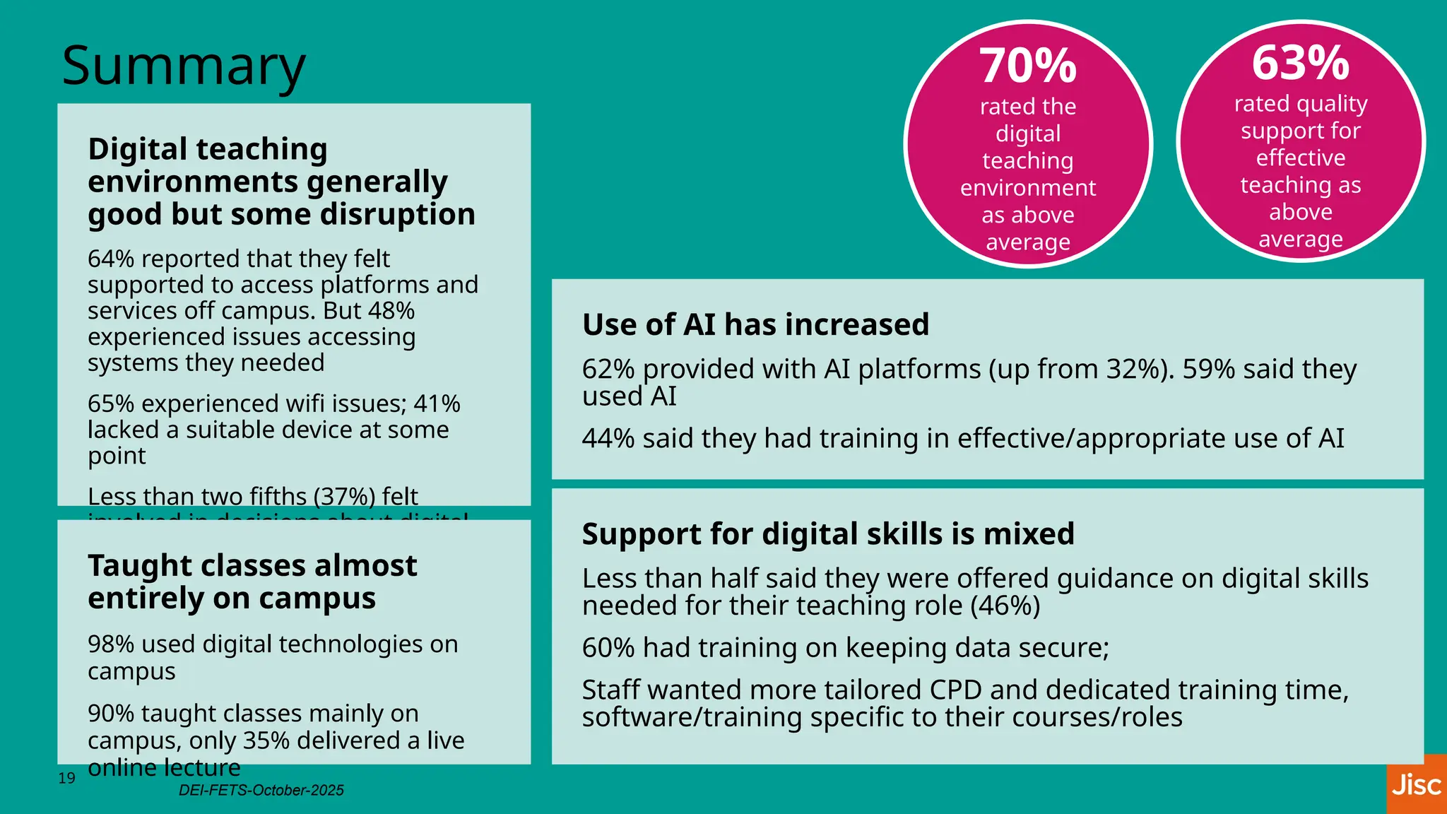 Summary
Digital teaching
environments generally
good but some disruption
64% reported that they felt
supported to access platforms and
services off campus. But 48%
experienced issues accessing
systems they needed
65% experienced wifi issues; 41%
lacked a suitable device at some
point
Less than two fifths (37%) felt
involved in decisions about digital
experience
Taught classes almost
entirely on campus
98% used digital technologies on
campus
90% taught classes mainly on
campus, only 35% delivered a live
online lecture
70%
rated the
digital
teaching
environment
as above
average
63%
rated quality
support for
effective
teaching as
above
average
Use of AI has increased
62% provided with AI platforms (up from 32%). 59% said they
used AI
44% said they had training in effective/appropriate use of AI
Support for digital skills is mixed
Less than half said they were offered guidance on digital skills
needed for their teaching role (46%)
60% had training on keeping data secure;
Staff wanted more tailored CPD and dedicated training time,
software/training specific to their courses/roles
19
DEI-FETS-October-2025
 