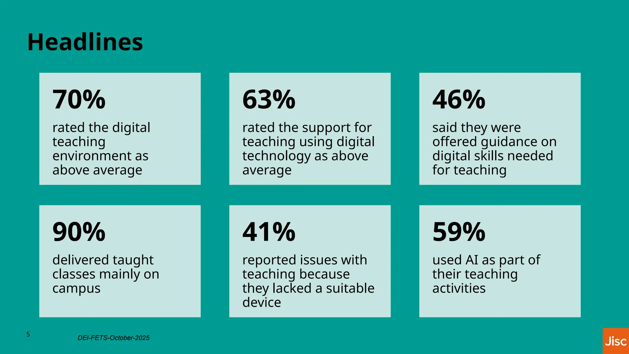 5
Headlines
70%
rated the digital
teaching
environment as
above average
63%
rated the support for
teaching using digital
technology as above
average
46%
said they were
offered guidance on
digital skills needed
for teaching
90%
delivered taught
classes mainly on
campus
41%
reported issues with
teaching because
they lacked a suitable
device
59%
used AI as part of
their teaching
activities
DEI-FETS-October-2025
 