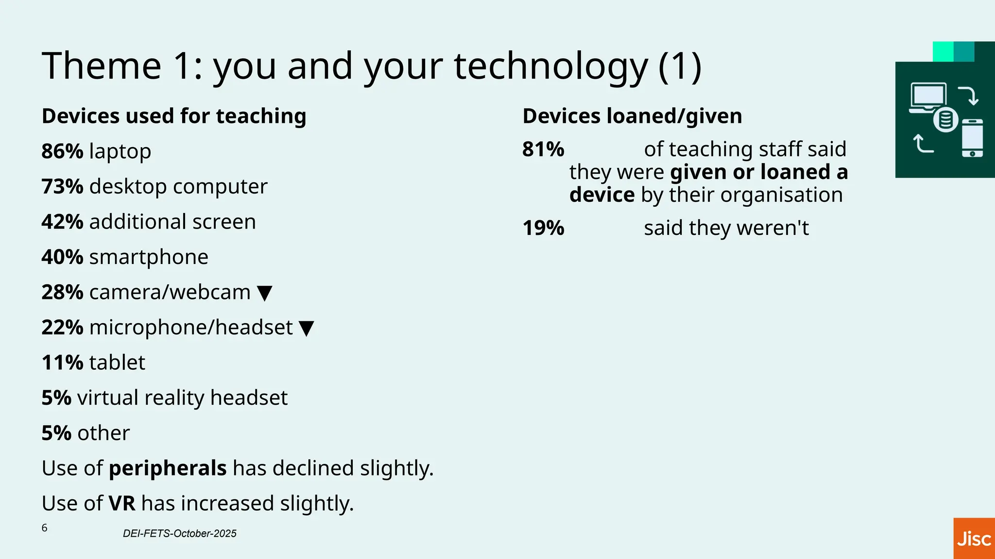 Theme 1: you and your technology (1)
Devices used for teaching
86% laptop
73% desktop computer
42% additional screen
40% smartphone
28% camera/webcam ▼
22% microphone/headset ▼
11% tablet
5% virtual reality headset
5% other
Use of peripherals has declined slightly.
Use of VR has increased slightly.
Devices loaned/given
81% of teaching staff said
they were given or loaned a
device by their organisation
19% said they weren't
6
DEI-FETS-October-2025
 