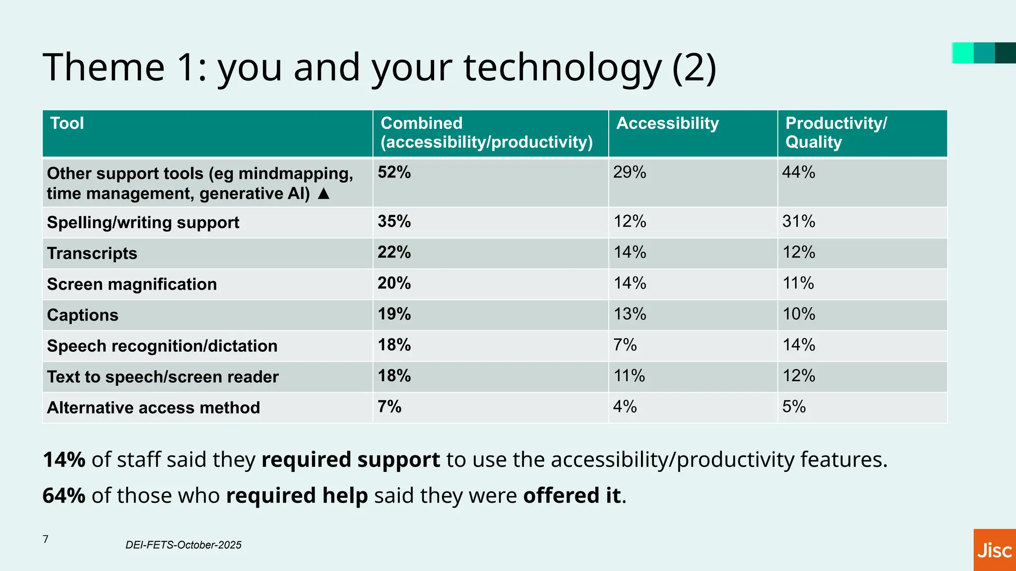 Theme 1: you and your technology (2)
Tool Combined
(accessibility/productivity)
Accessibility Productivity/
Quality
Other support tools (eg mindmapping,
time management, generative AI) ▲
52% 29% 44%
Spelling/writing support 35% 12% 31%
Transcripts 22% 14% 12%
Screen magnification 20% 14% 11%
Captions 19% 13% 10%
Speech recognition/dictation 18% 7% 14%
Text to speech/screen reader 18% 11% 12%
Alternative access method 7% 4% 5%
14% of staff said they required support to use the accessibility/productivity features.
64% of those who required help said they were offered it.
7
DEI-FETS-October-2025
 