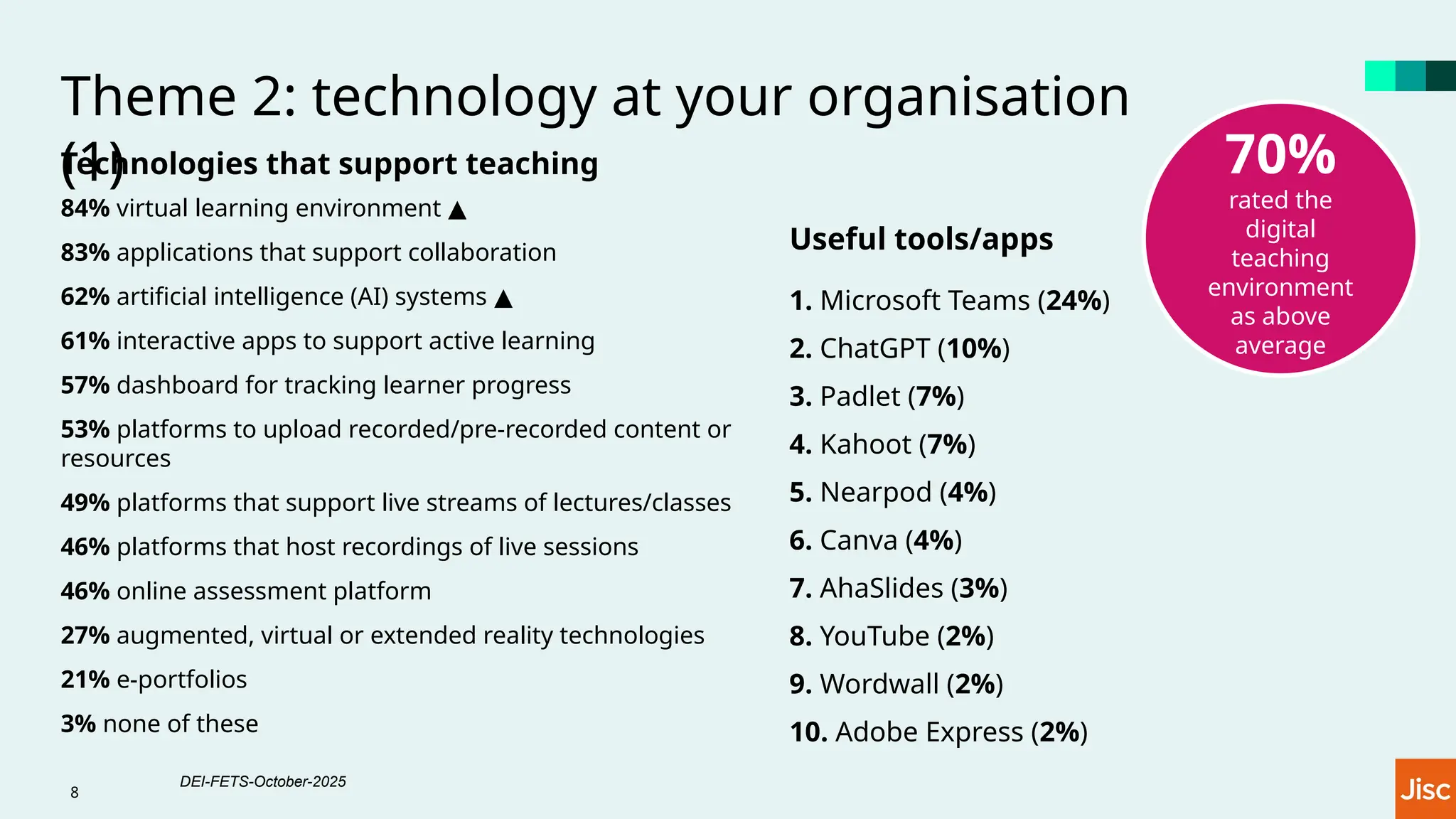 Theme 2: technology at your organisation
(1)
Technologies that support teaching
84% virtual learning environment ▲
83% applications that support collaboration
62% artificial intelligence (AI) systems ▲
61% interactive apps to support active learning
57% dashboard for tracking learner progress
53% platforms to upload recorded/pre-recorded content or
resources
49% platforms that support live streams of lectures/classes
46% platforms that host recordings of live sessions
46% online assessment platform
27% augmented, virtual or extended reality technologies
21% e-portfolios
3% none of these
Useful tools/apps
1. Microsoft Teams (24%)
2. ChatGPT (10%)
3. Padlet (7%)
4. Kahoot (7%)
5. Nearpod (4%)
6. Canva (4%)
7. AhaSlides (3%)
8. YouTube (2%)
9. Wordwall (2%)
10. Adobe Express (2%)
70%
rated the
digital
teaching
environment
as above
average
8
DEI-FETS-October-2025
 