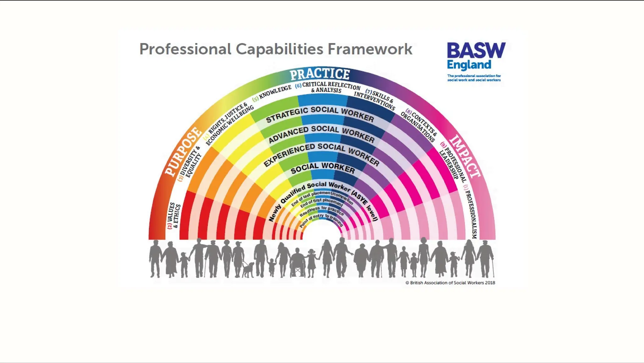 Understanding the Professional Capabilities Framework PCF in Social 
