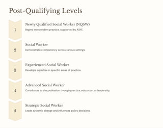 Post-Qualifying Levels
1
Newly Qualified Social Worker (NQSW)
Begins independent practice, supported by ASYE.
2
Social Worker
Demonstrates competency across various settings.
3
Experienced Social Worker
Develops expertise in specific areas of practice.
4
Advanced Social Worker
Contributes to the profession through practice, education, or leadership.
5
Strategic Social Worker
Leads systemic change and influences policy decisions.
 