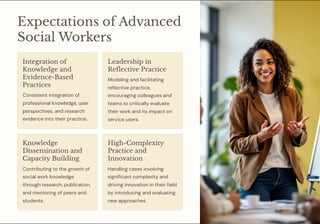 Expectations of Advanced
Social Workers
Integration of
Knowledge and
Evidence-Based
Practices
Consistent integration of
professional knowledge, user
perspectives, and research
evidence into their practice.
Leadership in
Reflective Practice
Modeling and facilitating
reflective practice,
encouraging colleagues and
teams to critically evaluate
their work and its impact on
service users.
Knowledge
Dissemination and
Capacity Building
Contributing to the growth of
social work knowledge
through research, publication,
and mentoring of peers and
students.
High-Complexity
Practice and
Innovation
Handling cases involving
significant complexity and
driving innovation in their field
by introducing and evaluating
new approaches.
 