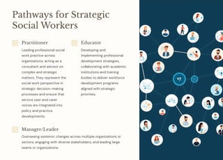 Pathways for Strategic
Social Workers
Practitioner
Leading professional social
work practice across
organizations, acting as a
consultant and advisor on
complex and strategic
matters. They represent the
social work perspective in
strategic decision-making
processes and ensure that
service user and carer
voices are integrated into
policy and practice
developments.
Educator
Developing and
implementing professional
development strategies,
collaborating with academic
institutions and training
bodies to deliver workforce
development programs
aligned with strategic
priorities.
Manager/Leader
Overseeing systemic changes across multiple organizations or
sectors, engaging with diverse stakeholders, and leading large
teams or organizations.
 