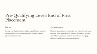 Pre-Qualifying Level: End of First
Placement
Focus
Moving from basic to intermediate capabilities in practice,
demonstrating practical skills learned through the first
placement experience.
Expectations
Effective application of knowledge and values in real-world
settings, initial application of specific social work models
and skills, evaluation of practice impact, and emerging
ability to handle more complex situations.
 