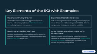 Key Elements of the SCI with Examples
Revenues: Driving Growth
These are the core earnings from selling goods or services. For
instance, a tech company might report $1.29 million in software
sales, reflecting its primary income stream.
Expenses: Operational Costs
Costs incurred to generate revenue, including salaries for employees,
rent for office spaces, and the cost of goods sold (COGS). Effective
management of these expenses is crucial for profitability.
Net Income: The Bottom Line
Calculated as total revenues minus total expenses. This figure often
represents the traditional measure of a company's profitability, such
as a $400,000 profit after all costs.
Other Comprehensive Income (OCI):
Hidden Value
Captures unrealized gains or losses that bypass the net income
calculation but still impact equity. Examples include foreign currency
translation adjustments, unrealized gains on available-for-sale
securities, and pension plan adjustments.
 