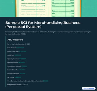 Sample SCI for Merchandising Business
(Perpetual System)
Here's a simplified Statement of Comprehensive Income for ABC Retailers, illustrating how a perpetual inventory system impacts financial reporting for
the year ended December 31, 2025.
ABC Retailers
For the Year Ended December 31, 2025
Sales Revenue: $2,000,000
Cost of Goods Sold: $1,200,000
Gross Profit: $800,000
Operating Expenses: $400,000
Operating Income: $400,000
Other Income (Interest): $10,000
Income Before Tax: $410,000
Income Tax Expense: $82,000
Net Income: $328,000
Other Comprehensive Income (Unrealized Gain on Securities): $15,000
Comprehensive Income: $343,000
 