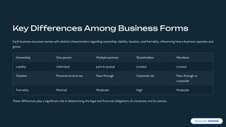 Key Differences Among Business Forms
Each business structure comes with distinct characteristics regarding ownership, liability, taxation, and formality, influencing how a business operates and
grows.
Ownership One person Multiple partners Shareholders Members
Liability Unlimited Joint & several Limited Limited
Taxation Personal income tax Pass-through Corporate tax Pass-through or
corporate
Formality Minimal Moderate High Moderate
These differences play a significant role in determining the legal and financial obligations of a business and its owners.
 