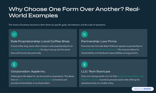 Why Choose One Form Over Another? Real-
World Examples
The choice of business structure is often driven by specific goals, risk tolerance, and the scale of operations.
Sole Proprietorship: Local Coffee Shop
A local coffee shop owner often chooses a sole proprietorship for its
simplicity and complete control. It's easy to set up, but the owner
bears all financial risks personally.
Partnership: Law Firms
Prominent law firms like Baker McKenzie operate as partnerships to
share expertise and combine resources. This structure allows for
shared liability and distributed responsibilities among partners.
Corporation: Apple Inc.
Global giants like Apple Inc. are structured as corporations. This allows
them to raise massive capital by issuing stock to investors and
provides limited liability to its shareholders.
LLC: Tech Startups
Many tech startups prefer LLCs for their blend of limited liability and
flexible tax options. It protects personal assets while offering the
operational ease of a smaller entity.
 