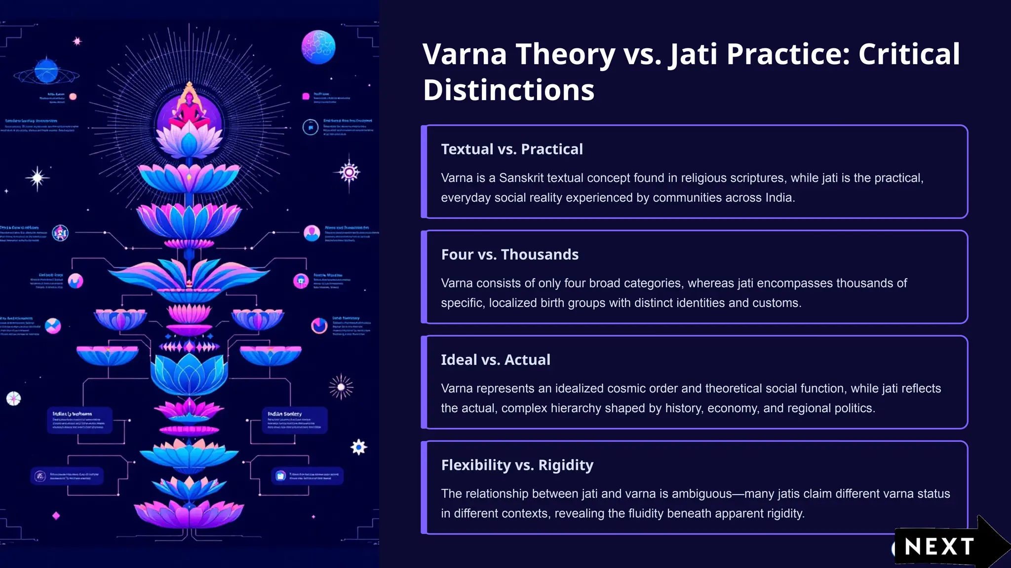 Varna Theory vs. Jati Practice: Critical
Distinctions
Textual vs. Practical
Varna is a Sanskrit textual concept found in religious scriptures, while jati is the practical,
everyday social reality experienced by communities across India.
Four vs. Thousands
Varna consists of only four broad categories, whereas jati encompasses thousands of
specific, localized birth groups with distinct identities and customs.
Ideal vs. Actual
Varna represents an idealized cosmic order and theoretical social function, while jati reflects
the actual, complex hierarchy shaped by history, economy, and regional politics.
Flexibility vs. Rigidity
The relationship between jati and varna is ambiguous—many jatis claim different varna status
in different contexts, revealing the fluidity beneath apparent rigidity.
 
