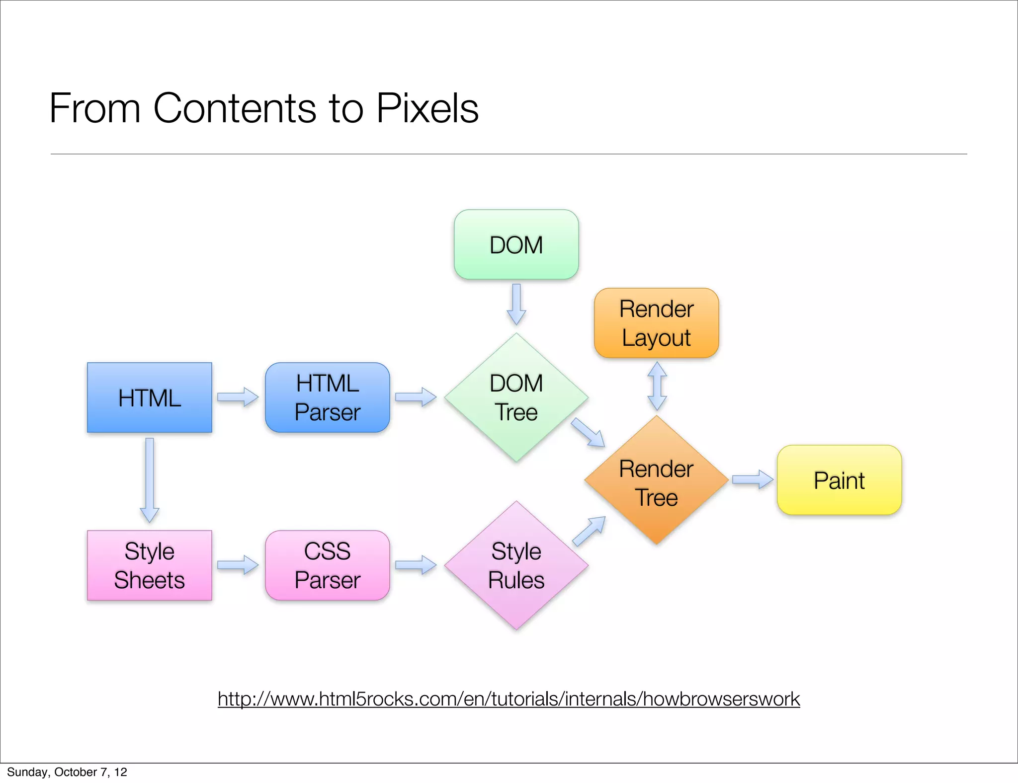 From Contents to Pixels


                                                        DOM

                                                                       Render
                                                                       Layout
                                   HTML                 DOM
                   HTML
                                   Parser               Tree

                                                                       Render                 Paint
                                                                        Tree

                   Style            CSS                 Style
                  Sheets           Parser               Rules



                           http://www.html5rocks.com/en/tutorials/internals/howbrowserswork


Sunday, October 7, 12
 