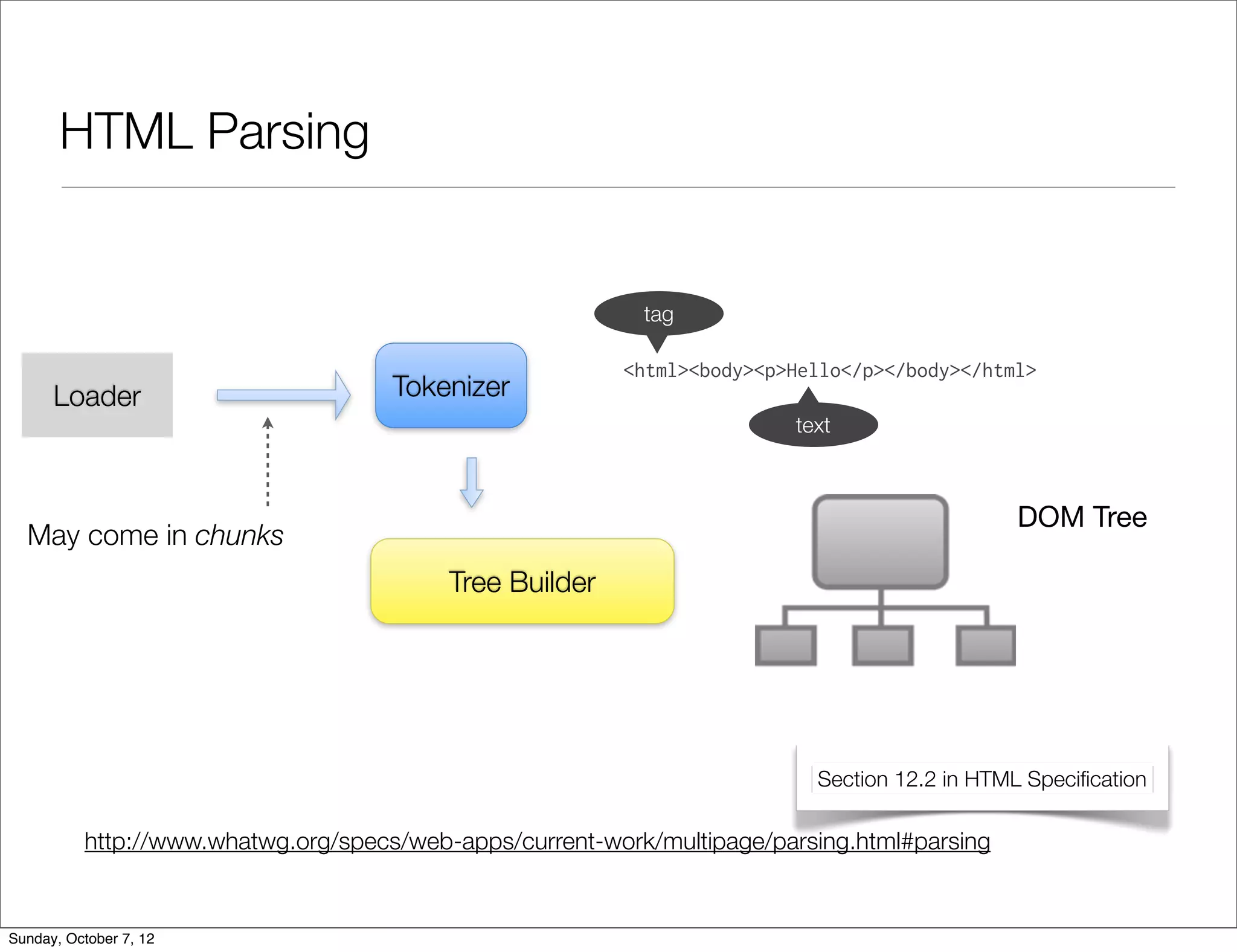 HTML Parsing


                                                           tag

                                                         <html><body><p>Hello</p></body></html>
      Loader                         Tokenizer
                                                                        text



                                                                                              DOM Tree
  May come in chunks
                                          Tree Builder




                                                                          Section 12.2 in HTML Speciﬁcation

          http://www.whatwg.org/specs/web-apps/current-work/multipage/parsing.html#parsing


Sunday, October 7, 12
 