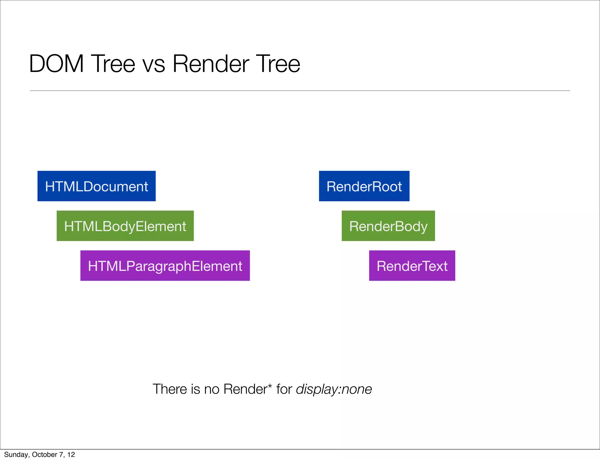 DOM Tree vs Render Tree



            HTMLDocument                                    RenderRoot

                 HTMLBodyElement                                RenderBody

                        HTMLParagraphElement                           RenderText




                                There is no Render* for display:none



Sunday, October 7, 12
 