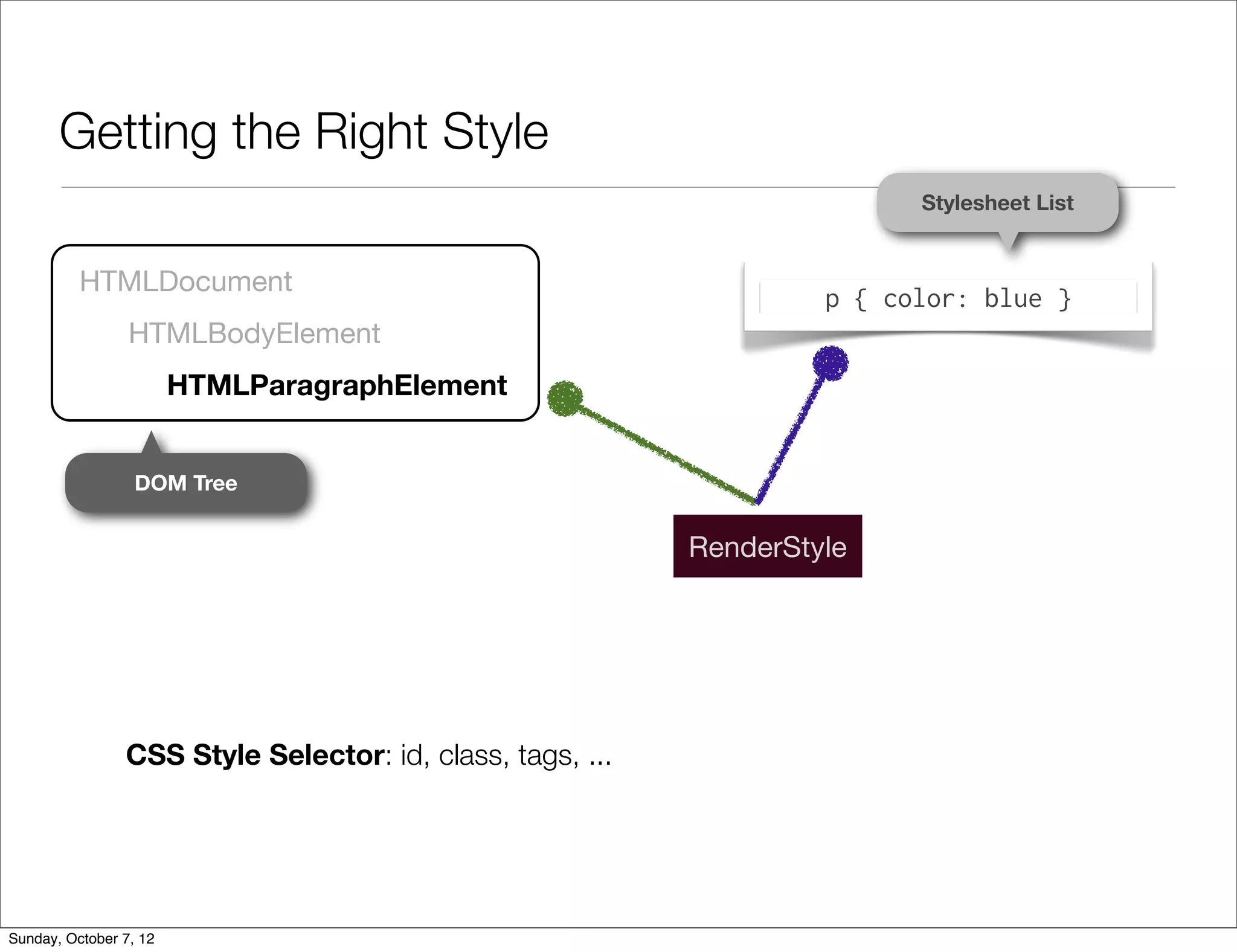 Getting the Right Style
                                                                          Stylesheet List


          HTMLDocument
                                                                    p { color: blue }
                 HTMLBodyElement
                        HTMLParagraphElement


                  DOM Tree


                                                           RenderStyle




                CSS Style Selector: id, class, tags, ...




Sunday, October 7, 12
 