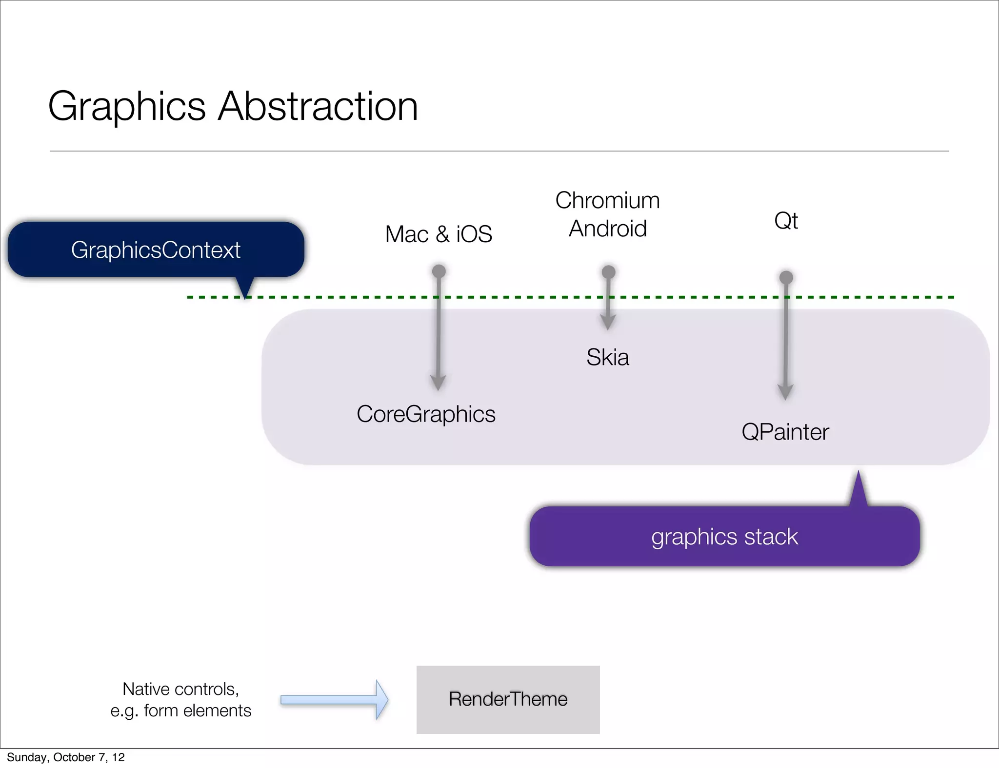 Graphics Abstraction

                                                       Chromium
                                                        Android               Qt
                                         Mac & iOS
           GraphicsContext



                                                            Skia

                                       CoreGraphics
                                                                           QPainter



                                                                   graphics stack




                    Native controls,
                                              RenderTheme
                  e.g. form elements

Sunday, October 7, 12
 