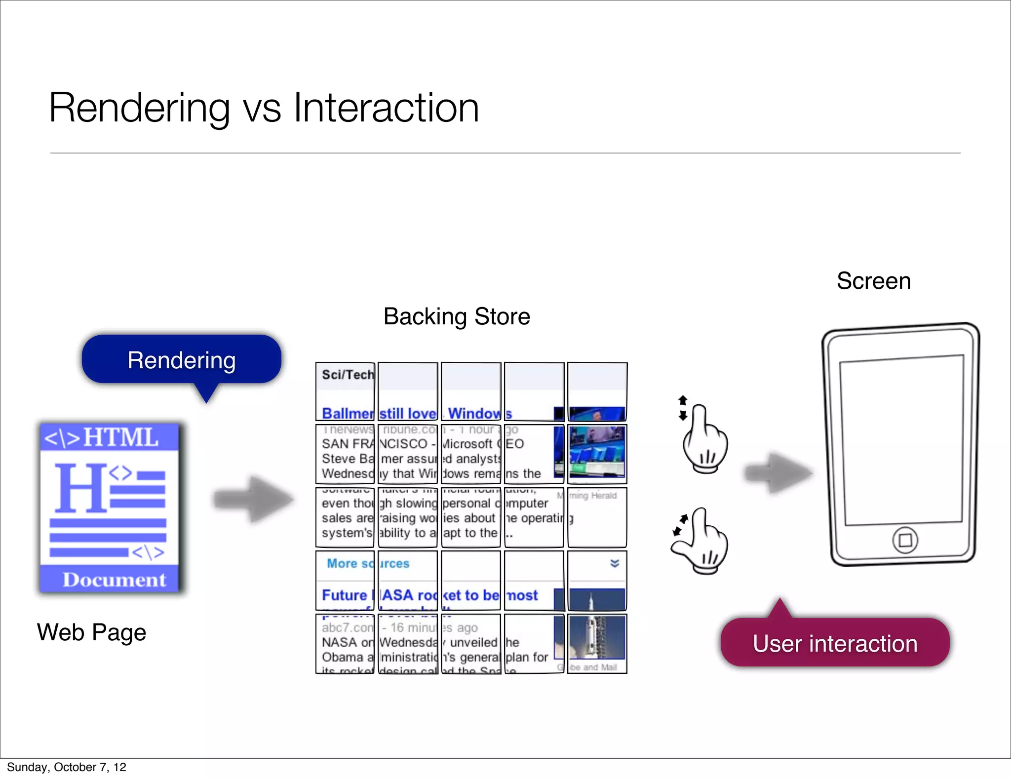Rendering vs Interaction



                                                            Screen
                                    Backing Store
                        Rendering




     Web Page                                       User interaction




Sunday, October 7, 12
 