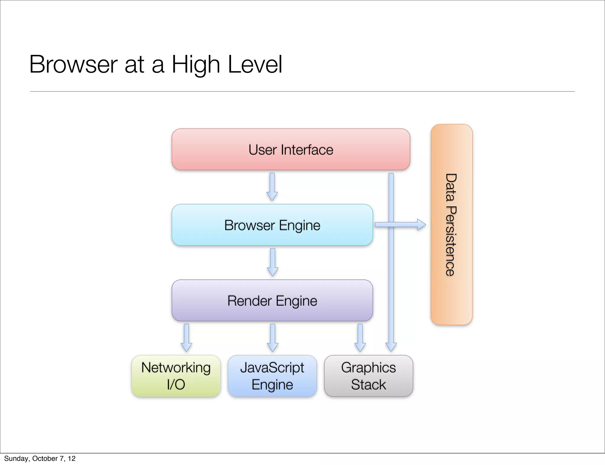 Browser at a High Level


                                        User Interface




                                                                    Data Persistence
                                     Browser Engine




                                     Render Engine



                        Networking     JavaScript        Graphics
                           I/O           Engine           Stack




Sunday, October 7, 12
 