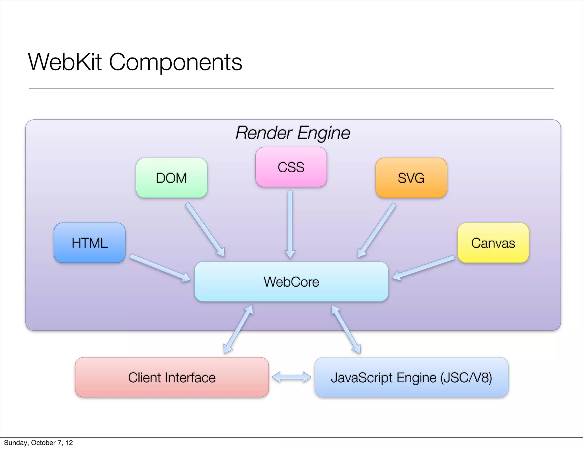 WebKit Components

                                              Render Engine
                                                  CSS
                                DOM                                  SVG



                    HTML                                                         Canvas

                                                 WebCore




                           Client Interface                JavaScript Engine (JSC/V8)



Sunday, October 7, 12
 