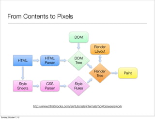 From Contents to Pixels


                                                        DOM

                                                                       Render
                                                                       Layout
                                   HTML                 DOM
                   HTML
                                   Parser               Tree

                                                                       Render                 Paint
                                                                        Tree

                   Style            CSS                 Style
                  Sheets           Parser               Rules



                           http://www.html5rocks.com/en/tutorials/internals/howbrowserswork


Sunday, October 7, 12
 