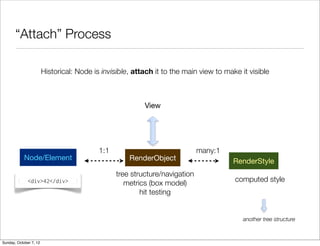 “Attach” Process

                        Historical: Node is invisible, attach it to the main view to make it visible



                                                          View




                                           1:1                               many:1
            Node/Element                             RenderObject                       RenderStyle
                                                 tree structure/navigation
              <div>42</div>                                                             computed style
                                                    metrics (box model)
                                                         hit testing


                                                                                           another tree structure



Sunday, October 7, 12
 