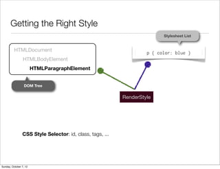 Getting the Right Style
                                                                          Stylesheet List


          HTMLDocument
                                                                    p { color: blue }
                 HTMLBodyElement
                        HTMLParagraphElement


                  DOM Tree


                                                           RenderStyle




                CSS Style Selector: id, class, tags, ...




Sunday, October 7, 12
 