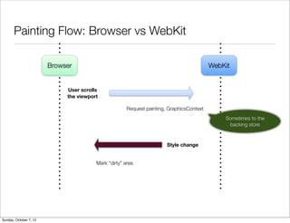Painting Flow: Browser vs WebKit

                        Browser                                                           WebKit


                             User scrolls
                             the viewport

                                                      Request painting, GraphicsContext
                                                                                              Sometimes to the
                                                                                               backing store



                                                                       Style change


                                        Mark “dirty” area




Sunday, October 7, 12
 