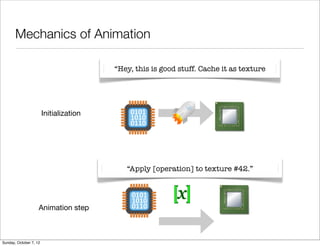 Mechanics of Animation

                                         “Hey, this is good stuff. Cache it as texture




                        Initialization




                                            “Apply [operation] to texture #42.”




                    Animation step



Sunday, October 7, 12
 