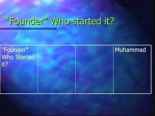 “ Founder” Who started it? Muhammad “ Founder” Who Started it? 
