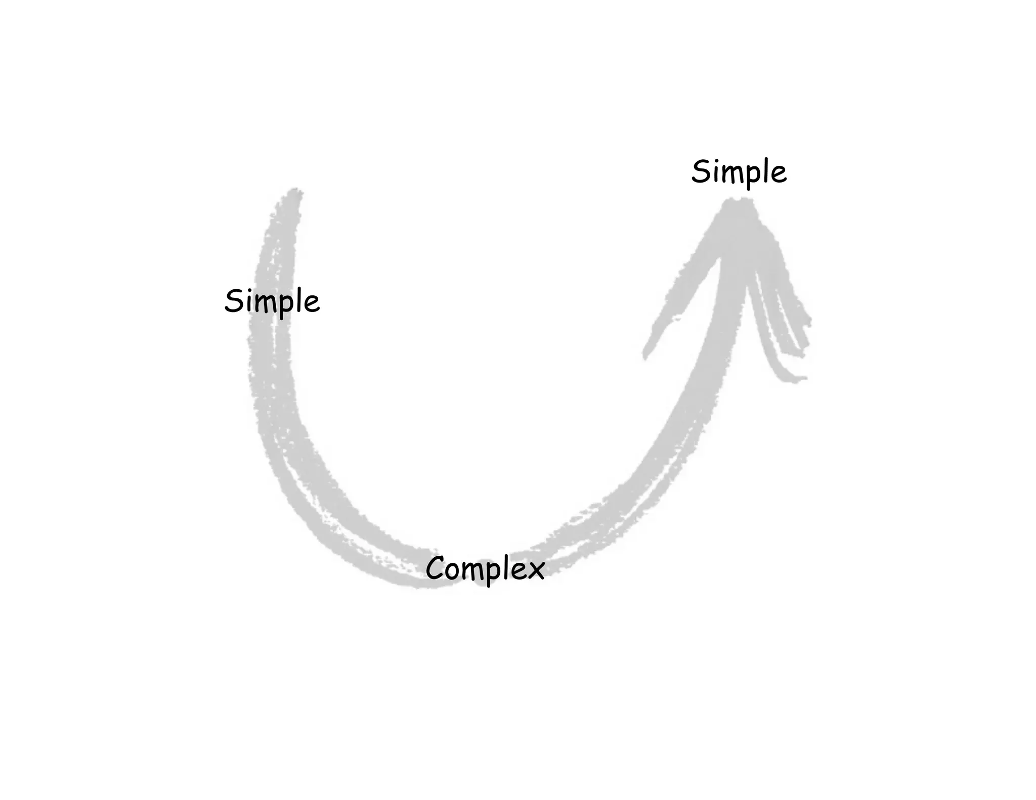 Simple
Complex
Simple
 