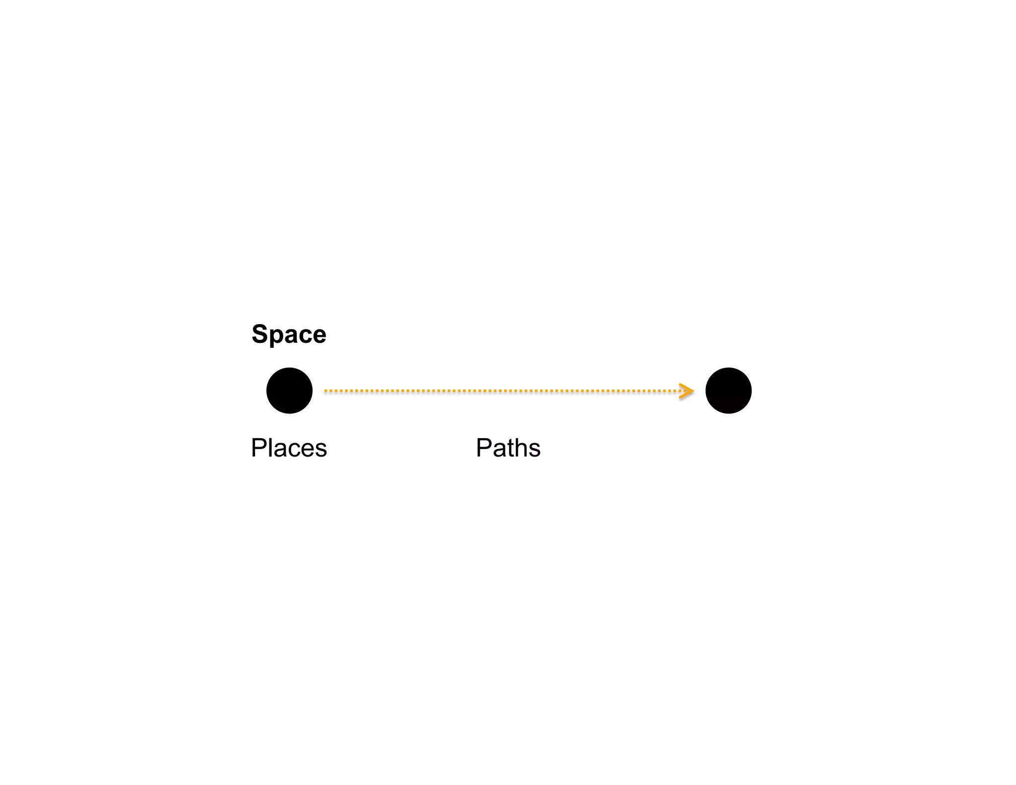 PathsPlaces
Space
 