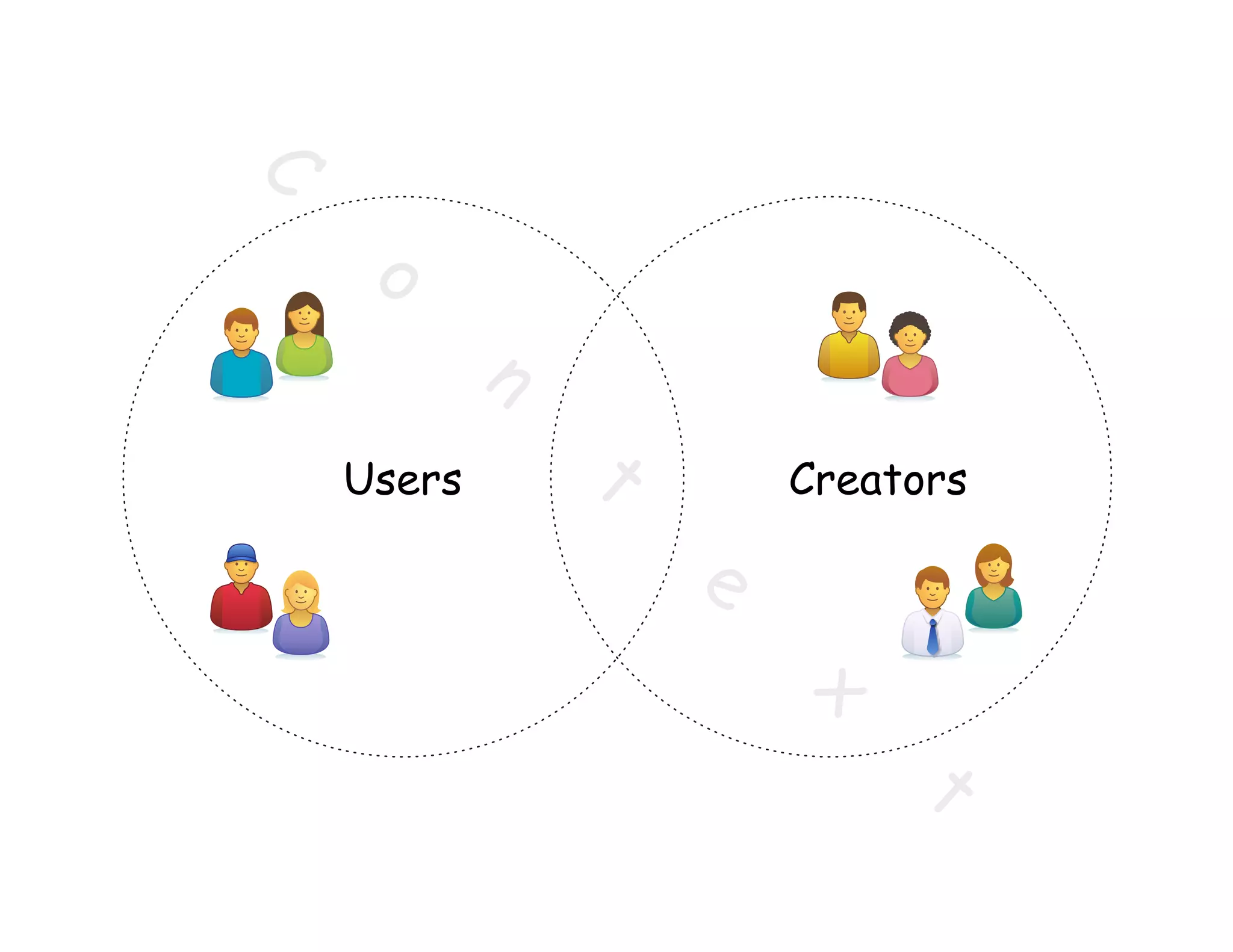 39	
  
C
o
n
t
e
x
t
Users Creators
 