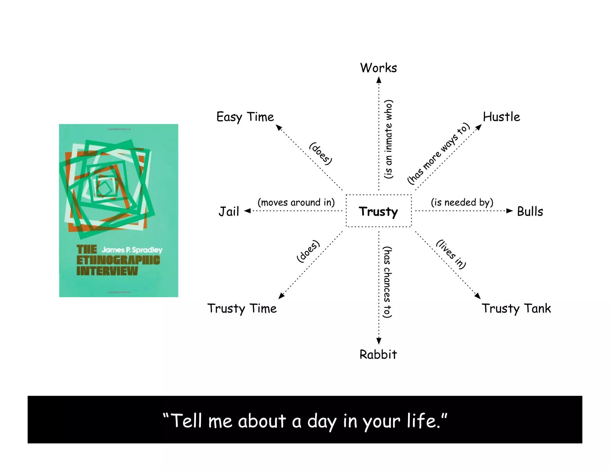 “Tell me about a day in your life.”
 