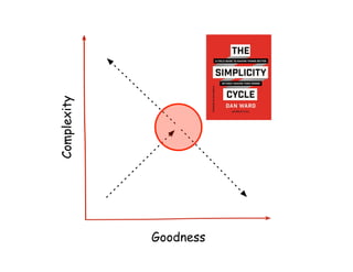 Goodness
Complexity
 