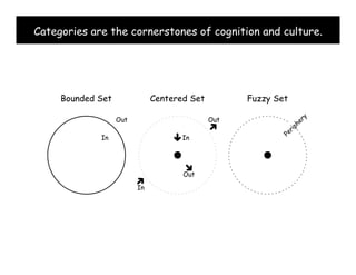 Categories are the cornerstones of cognition and culture.
 