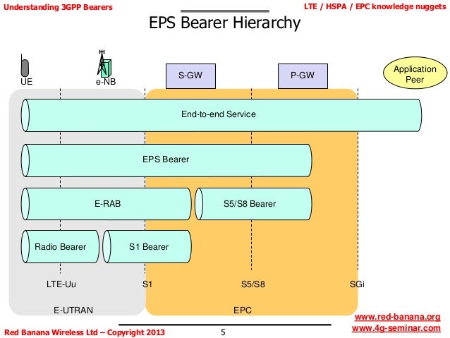 understanding 3gpp bearers lte