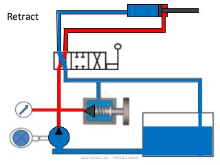 Retract
www.hydrexa.com Tel 01522 589067
 