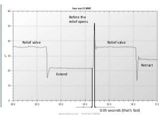 Relief valve Relief valve
Extend
Before the
relief opens
Retract
www.hydrexa.com Tel 01522 589067
0.05 seconds (that’s fast)
 