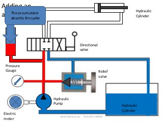 Adding an
accumulator
Hydraulic
Cylinder
Directional
valve
Hydraulic
Pump
Pressure
Gauge
Electric
motor
Relief
valve
Hydraulic
Cylinder
www.hydrexa.com Tel 01522 589067
The accumulator
absorbs the spike
 