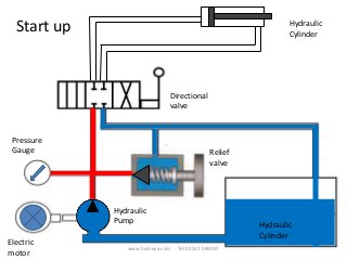 Start up Hydraulic
Cylinder
Directional
valve
Hydraulic
Pump
Pressure
Gauge
Electric
motor
Relief
valve
Hydraulic
Cylinder
www.hydrexa.com Tel 01522 589067
 