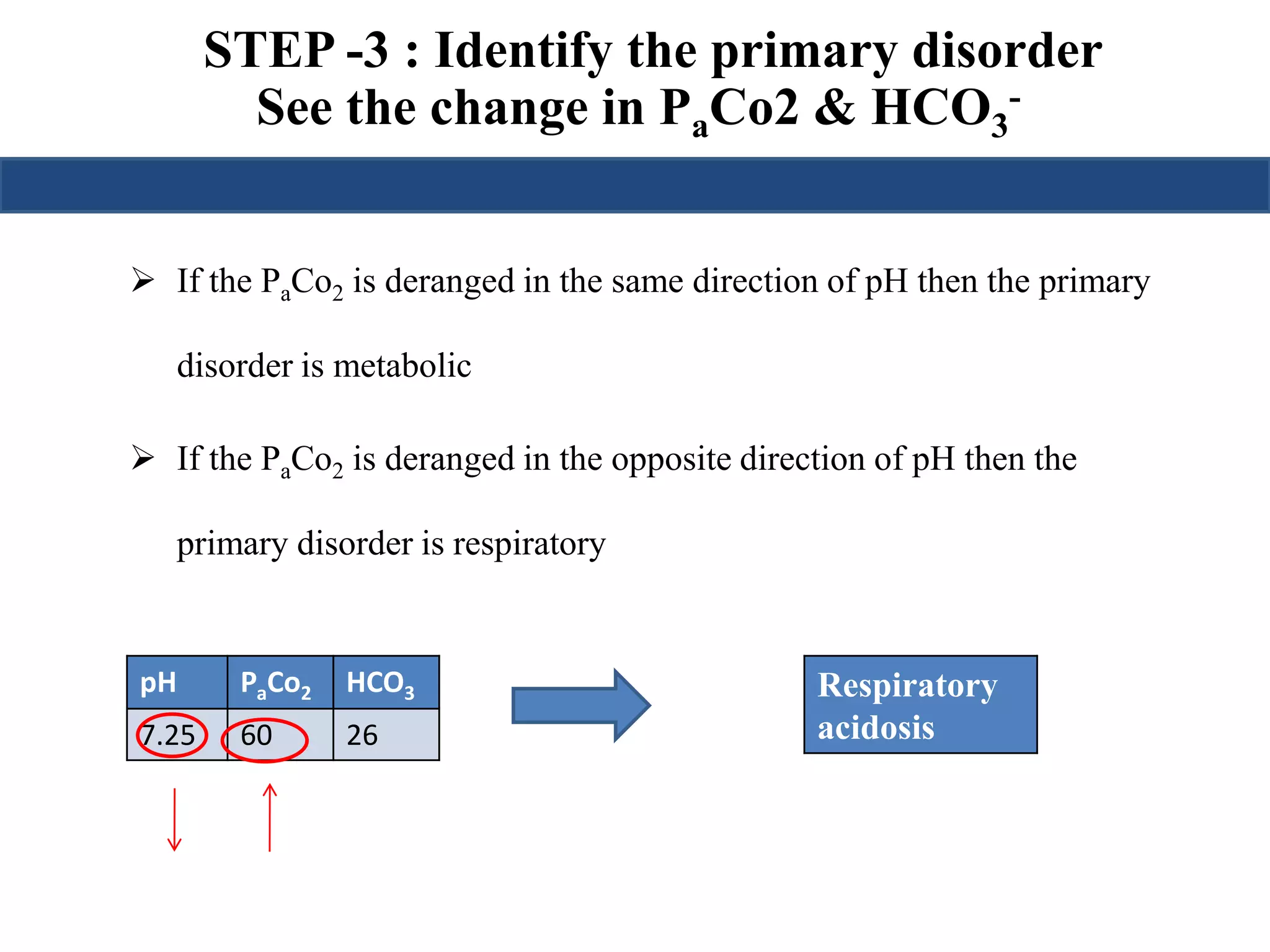 STEP -3 : Identify the primary disorder 
See the change in PaCo2 & HCO3 
- 
 If the PaCo2 is deranged in the same direction of pH then the primary 
disorder is metabolic 
 If the PaCo2 is deranged in the opposite direction of pH then the 
primary disorder is respiratory 
pH PaCo2 HCO3 
7.25 60 26 
Respiratory 
acidosis 
 